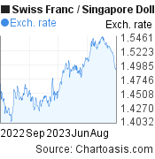 1 year Swiss Franc-Singapore Dollar chart. CHF-SGD rates, featured image