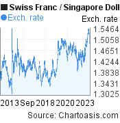 10 years Swiss Franc-Singapore Dollar chart. CHF-SGD rates, featured image