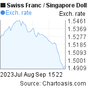 Swiss Franc to Singapore Dollar (CHF/SGD) 2 months forex chart, featured image