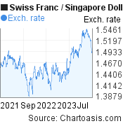 2 years Swiss Franc-Singapore Dollar chart. CHF-SGD rates, featured image