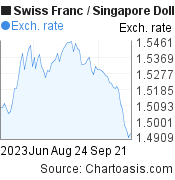 3 months Swiss Franc-Singapore Dollar chart. CHF-SGD rates, featured image