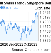3 years Swiss Franc-Singapore Dollar chart. CHF-SGD rates, featured image
