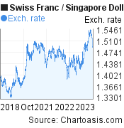5 years Swiss Franc-Singapore Dollar chart. CHF-SGD rates, featured image
