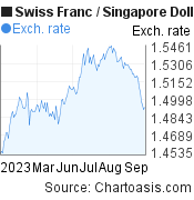 6 months Swiss Franc-Singapore Dollar chart. CHF-SGD rates, featured image
