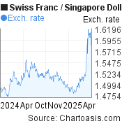 Swiss Franc-Singapore Dollar chart. CHF-SGD rates, featured image