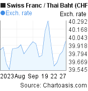 Swiss Franc to Thai Baht (CHF/THB) 1 month forex chart, featured image
