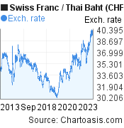 Swiss Franc to Thai Baht (CHF/THB) 10 years forex chart, featured image