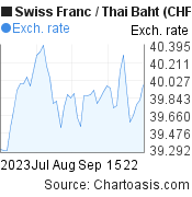 Swiss Franc to Thai Baht (CHF/THB) 2 months forex chart, featured image