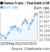 Swiss Franc to Thai Baht (CHF/THB) 3 years forex chart, featured image