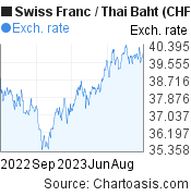Swiss Franc-Thai Baht chart. CHF-THB rates, featured image