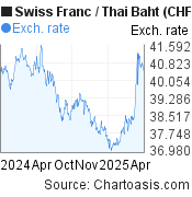 Swiss Franc-Thai Baht chart. CHF-THB rates, featured image