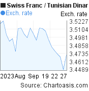 Swiss Franc to Tunisian Dinar (CHF/TND) 1 month forex chart, featured image