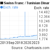 Swiss Franc to Tunisian Dinar (CHF/TND) 10 years forex chart, featured image