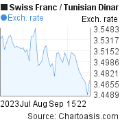 Swiss Franc to Tunisian Dinar (CHF/TND) 2 months forex chart, featured image