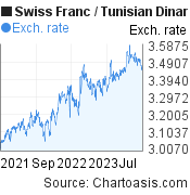 Swiss Franc to Tunisian Dinar (CHF/TND) 2 years forex chart, featured image