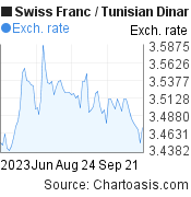 Swiss Franc to Tunisian Dinar (CHF/TND) 3 months forex chart, featured image