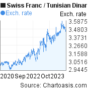 Swiss Franc to Tunisian Dinar (CHF/TND) 3 years forex chart, featured image