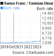 Swiss Franc to Tunisian Dinar (CHF/TND) 5 years forex chart, featured image
