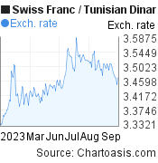 Swiss Franc to Tunisian Dinar (CHF/TND) 6 months forex chart, featured image