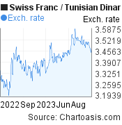 Swiss Franc-Tunisian Dinar chart. CHF-TND rates, featured image