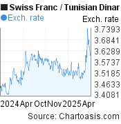 Swiss Franc-Tunisian Dinar chart. CHF-TND rates, featured image