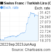 1 year Swiss Franc-Turkish Lira chart. CHF-TRY rates, featured image