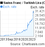 Swiss Franc to Turkish Lira (CHF/TRY) 10 years forex chart, featured image