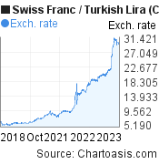 Swiss Franc to Turkish Lira (CHF/TRY) 5 years forex chart, featured image