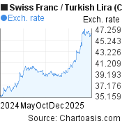 Swiss Franc-Turkish Lira chart. CHF-TRY rates, featured image