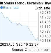 1 month Swiss Franc-Ukrainian Hryvnia chart. CHF-UAH rates, featured image