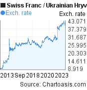 Swiss Franc to Ukrainian Hryvnia (CHF/UAH) 10 years forex chart, featured image