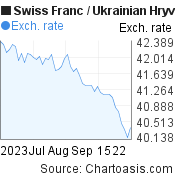 Swiss Franc to Ukrainian Hryvnia (CHF/UAH) 2 months forex chart, featured image