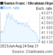 3 months Swiss Franc-Ukrainian Hryvnia chart. CHF-UAH rates, featured image