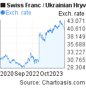 3 years Swiss Franc-Ukrainian Hryvnia chart. CHF-UAH rates, featured image