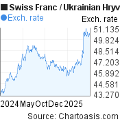 Swiss Franc-Ukrainian Hryvnia chart. CHF-UAH rates, featured image