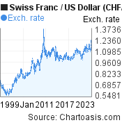 Historical Swiss Franc-US Dollar chart. CHF/USD graph, featured image