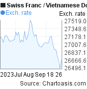 2 months Swiss Franc-Vietnamese Dong chart. CHF-VND rates, featured image