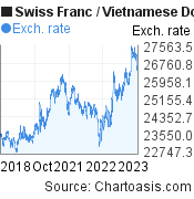 Swiss Franc to Vietnamese Dong (CHF/VND) 5 years forex chart, featured image