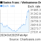 6 months Swiss Franc-Vietnamese Dong chart. CHF-VND rates, featured image