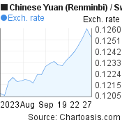 1 month Chinese Yuan (Renminbi)-Swiss Franc chart. CNY-CHF rates, featured image