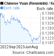 1 year Chinese Yuan (Renminbi)-Swiss Franc chart. CNY-CHF rates, featured image