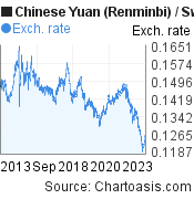 10 years Chinese Yuan (Renminbi)-Swiss Franc chart. CNY-CHF rates, featured image
