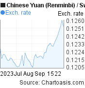 2 months Chinese Yuan (Renminbi)-Swiss Franc chart. CNY-CHF rates, featured image