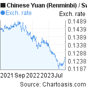 2 years Chinese Yuan (Renminbi)-Swiss Franc chart. CNY-CHF rates, featured image