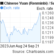 3 months Chinese Yuan (Renminbi)-Swiss Franc chart. CNY-CHF rates, featured image