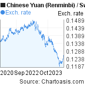 3 years Chinese Yuan (Renminbi)-Swiss Franc chart. CNY-CHF rates, featured image
