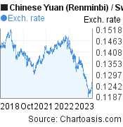 5 years Chinese Yuan (Renminbi)-Swiss Franc chart. CNY-CHF rates, featured image