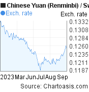 6 months Chinese Yuan (Renminbi)-Swiss Franc chart. CNY-CHF rates, featured image