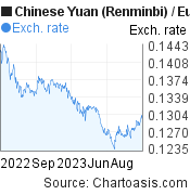 1 year Chinese Yuan (Renminbi)-Euro chart. CNY-EUR rates, featured image