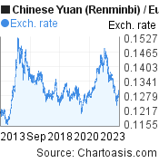 10 years Chinese Yuan (Renminbi)-Euro chart. CNY-EUR rates, featured image